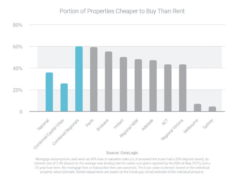 Portion of Properties Cheaper to Buy Than Rent