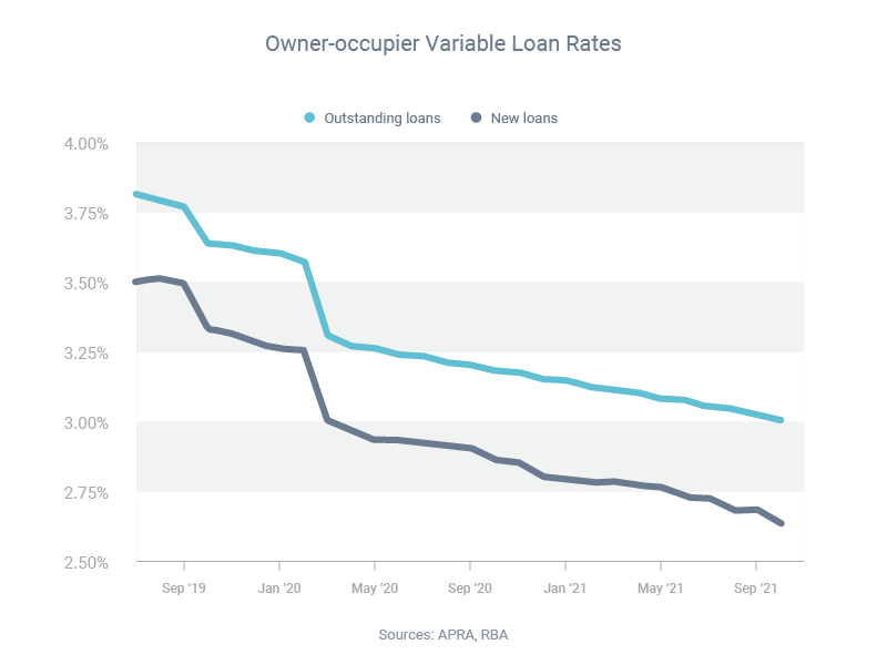 Owner Occupier Variable Loan Rates